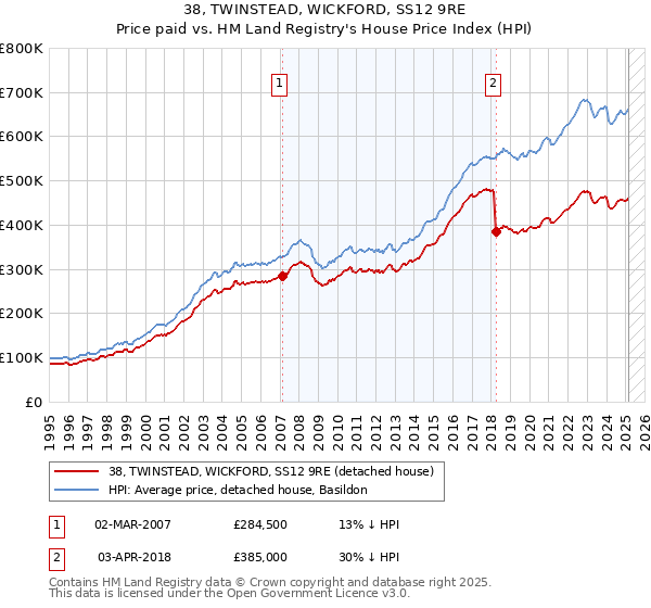 38, TWINSTEAD, WICKFORD, SS12 9RE: Price paid vs HM Land Registry's House Price Index