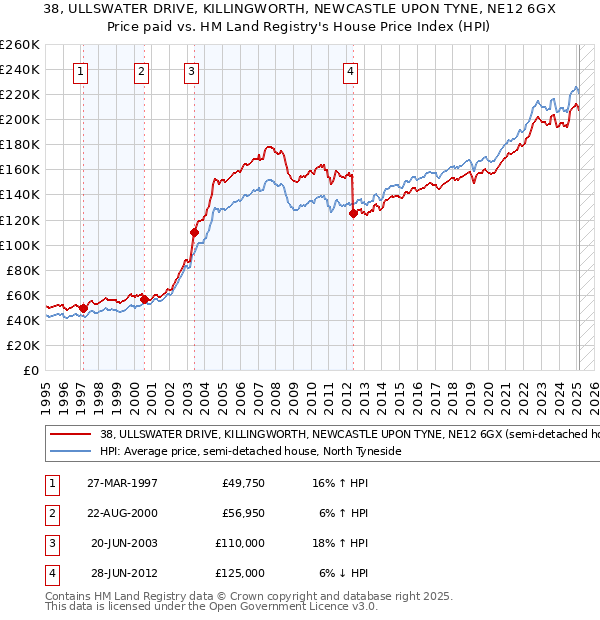 38, ULLSWATER DRIVE, KILLINGWORTH, NEWCASTLE UPON TYNE, NE12 6GX: Price paid vs HM Land Registry's House Price Index