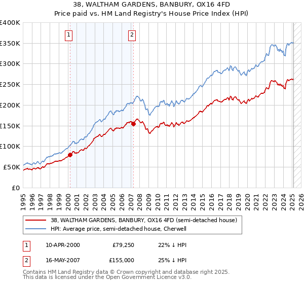 38, WALTHAM GARDENS, BANBURY, OX16 4FD: Price paid vs HM Land Registry's House Price Index