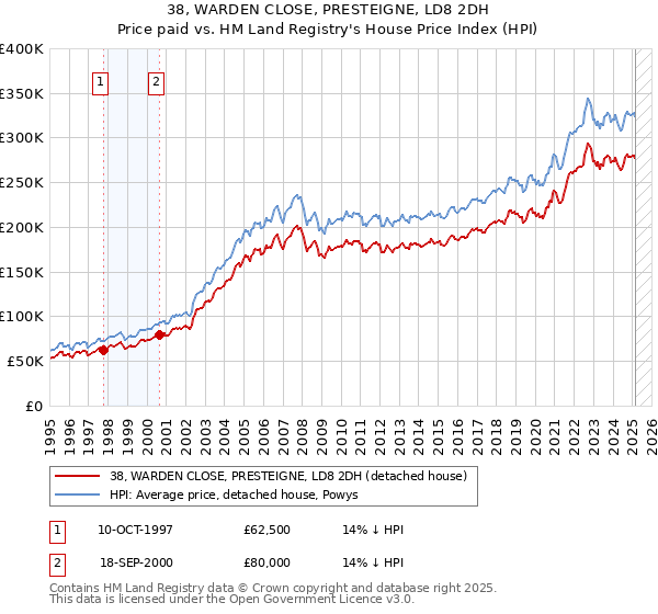 38, WARDEN CLOSE, PRESTEIGNE, LD8 2DH: Price paid vs HM Land Registry's House Price Index
