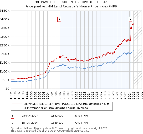 38, WAVERTREE GREEN, LIVERPOOL, L15 6TA: Price paid vs HM Land Registry's House Price Index