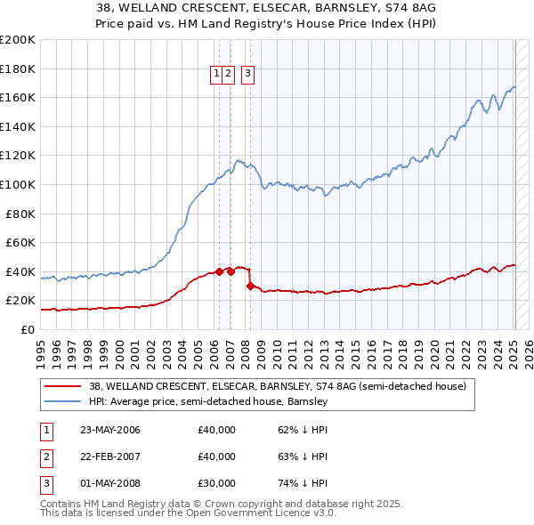 38, WELLAND CRESCENT, ELSECAR, BARNSLEY, S74 8AG: Price paid vs HM Land Registry's House Price Index