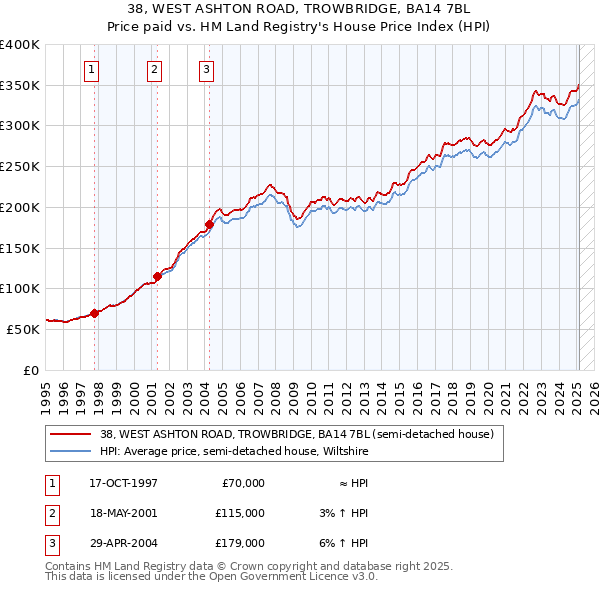 38, WEST ASHTON ROAD, TROWBRIDGE, BA14 7BL: Price paid vs HM Land Registry's House Price Index