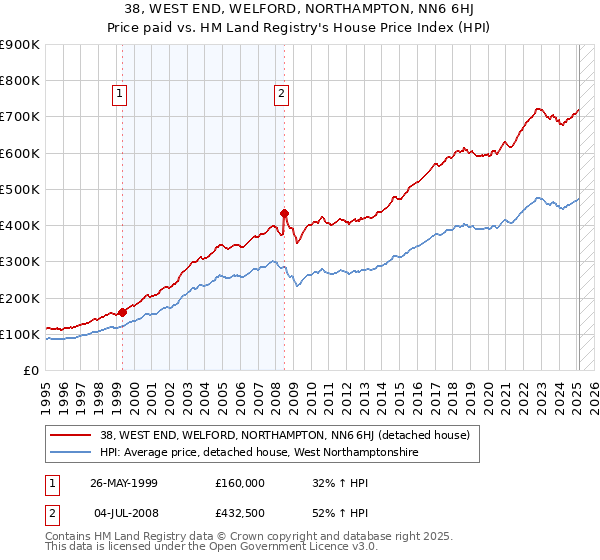 38, WEST END, WELFORD, NORTHAMPTON, NN6 6HJ: Price paid vs HM Land Registry's House Price Index