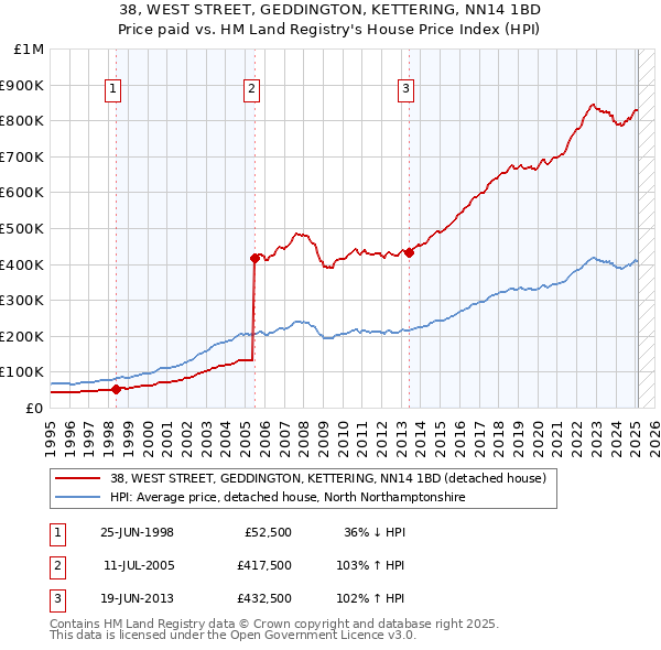 38, WEST STREET, GEDDINGTON, KETTERING, NN14 1BD: Price paid vs HM Land Registry's House Price Index