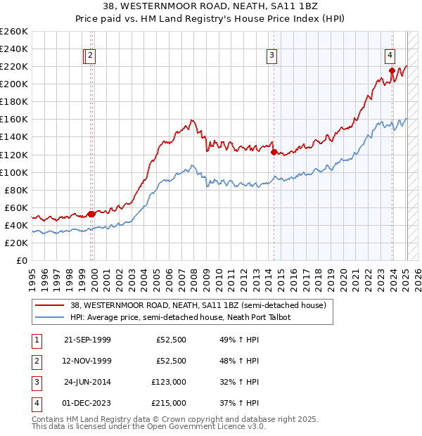 38, WESTERNMOOR ROAD, NEATH, SA11 1BZ: Price paid vs HM Land Registry's House Price Index