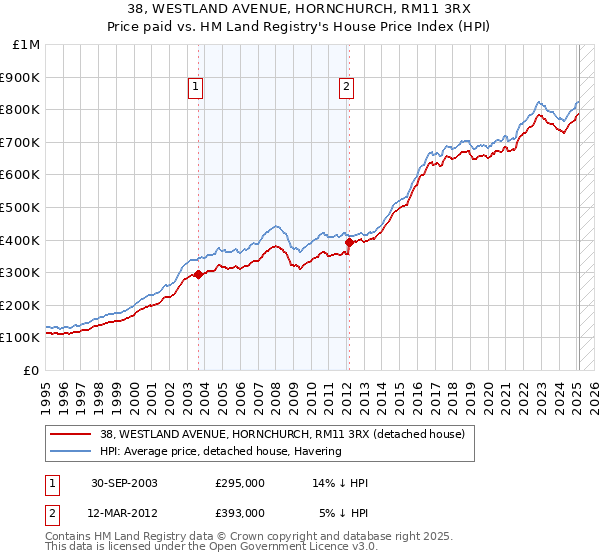 38, WESTLAND AVENUE, HORNCHURCH, RM11 3RX: Price paid vs HM Land Registry's House Price Index