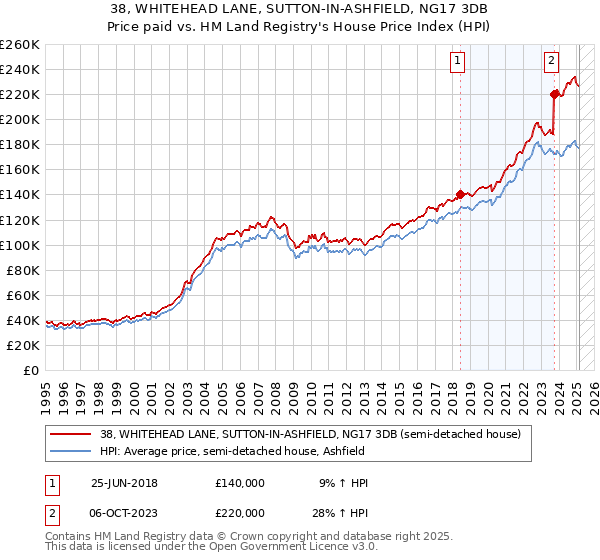 38, WHITEHEAD LANE, SUTTON-IN-ASHFIELD, NG17 3DB: Price paid vs HM Land Registry's House Price Index