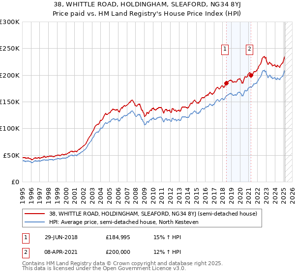 38, WHITTLE ROAD, HOLDINGHAM, SLEAFORD, NG34 8YJ: Price paid vs HM Land Registry's House Price Index
