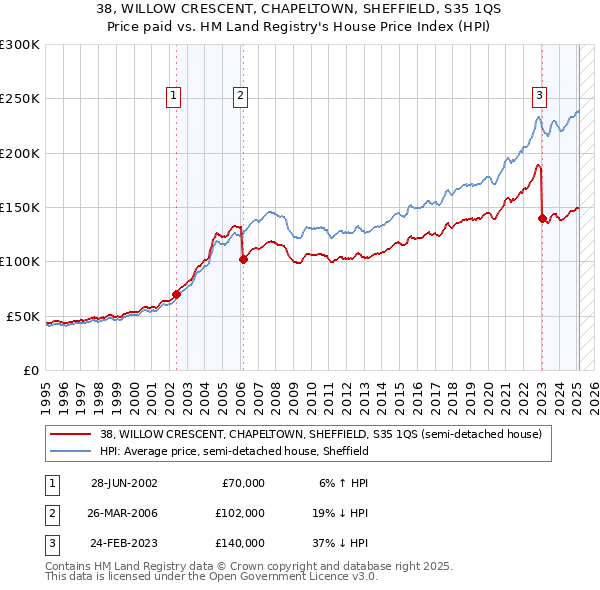 38, WILLOW CRESCENT, CHAPELTOWN, SHEFFIELD, S35 1QS: Price paid vs HM Land Registry's House Price Index