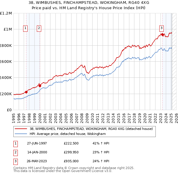 38, WIMBUSHES, FINCHAMPSTEAD, WOKINGHAM, RG40 4XG: Price paid vs HM Land Registry's House Price Index