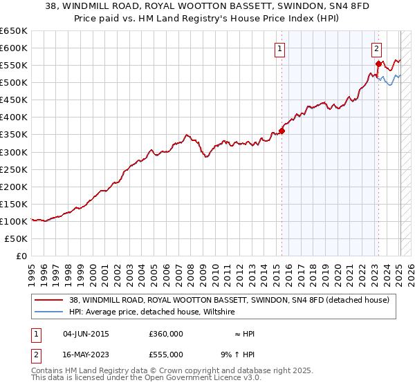 38, WINDMILL ROAD, ROYAL WOOTTON BASSETT, SWINDON, SN4 8FD: Price paid vs HM Land Registry's House Price Index