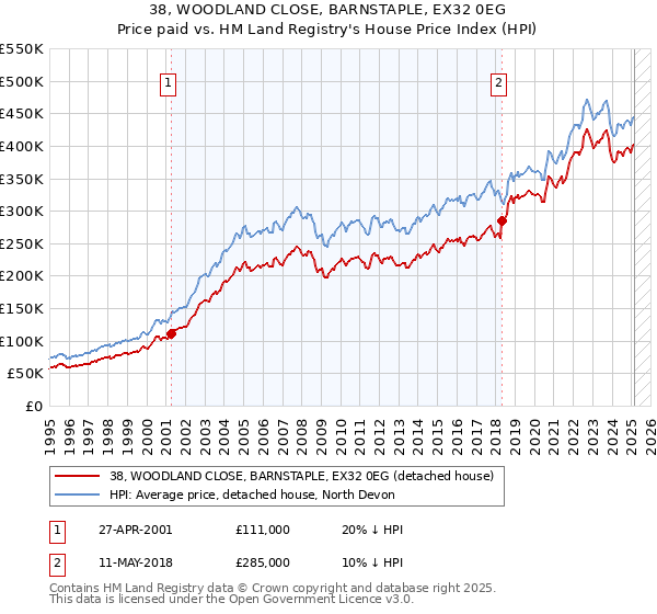 38, WOODLAND CLOSE, BARNSTAPLE, EX32 0EG: Price paid vs HM Land Registry's House Price Index