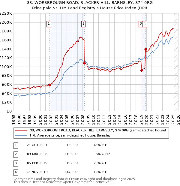 38, WORSBROUGH ROAD, BLACKER HILL, BARNSLEY, S74 0RG: Price paid vs HM Land Registry's House Price Index
