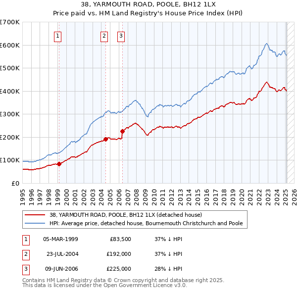 38, YARMOUTH ROAD, POOLE, BH12 1LX: Price paid vs HM Land Registry's House Price Index