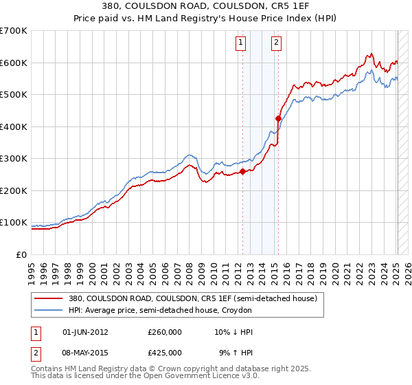 380, COULSDON ROAD, COULSDON, CR5 1EF: Price paid vs HM Land Registry's House Price Index