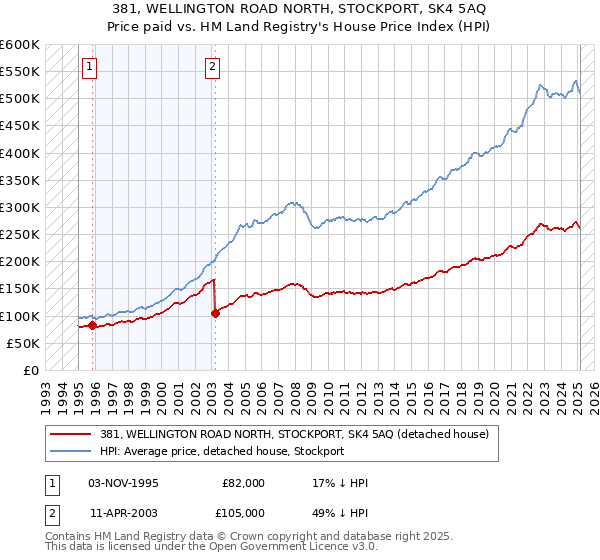 381, WELLINGTON ROAD NORTH, STOCKPORT, SK4 5AQ: Price paid vs HM Land Registry's House Price Index