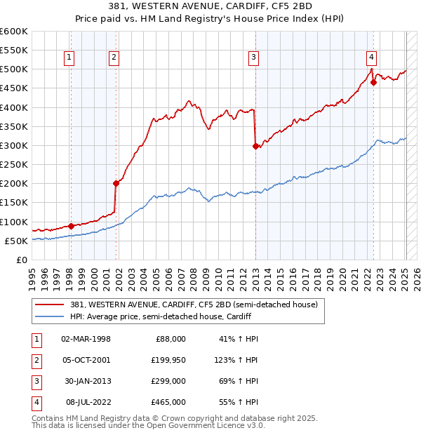 381, WESTERN AVENUE, CARDIFF, CF5 2BD: Price paid vs HM Land Registry's House Price Index