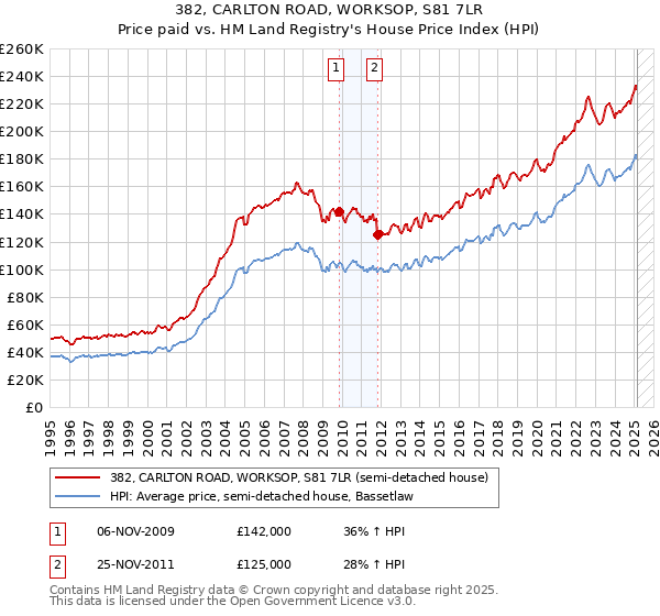 382, CARLTON ROAD, WORKSOP, S81 7LR: Price paid vs HM Land Registry's House Price Index