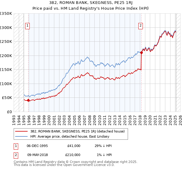 382, ROMAN BANK, SKEGNESS, PE25 1RJ: Price paid vs HM Land Registry's House Price Index