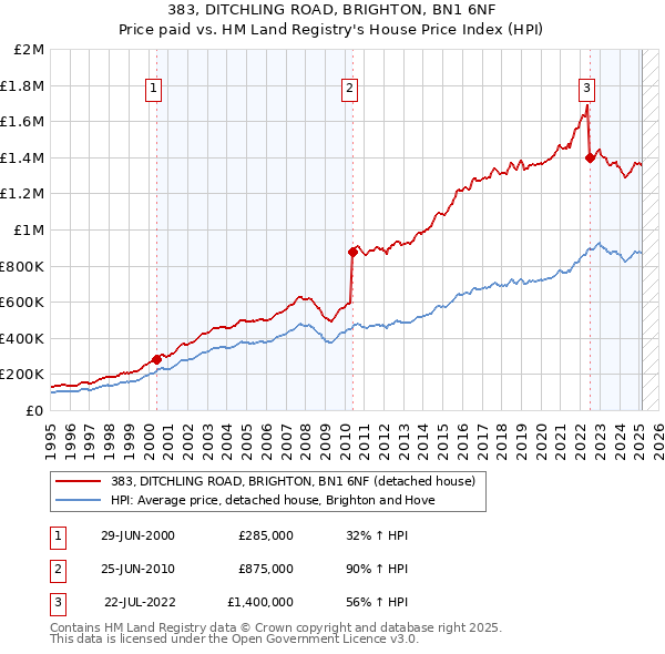 383, DITCHLING ROAD, BRIGHTON, BN1 6NF: Price paid vs HM Land Registry's House Price Index