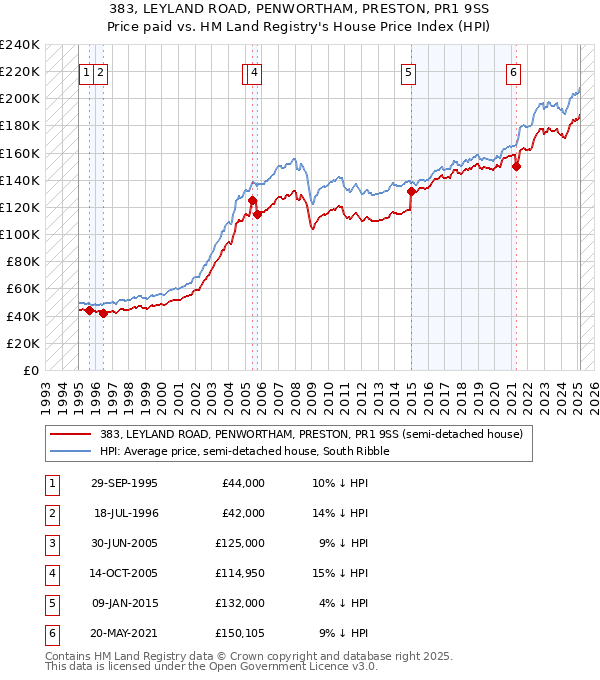 383, LEYLAND ROAD, PENWORTHAM, PRESTON, PR1 9SS: Price paid vs HM Land Registry's House Price Index