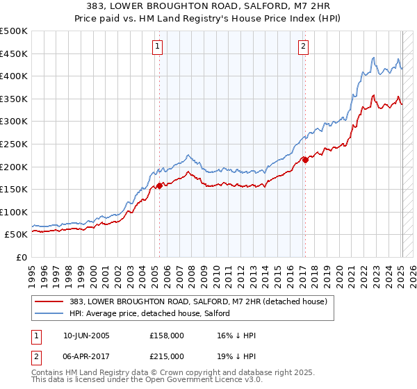 383, LOWER BROUGHTON ROAD, SALFORD, M7 2HR: Price paid vs HM Land Registry's House Price Index