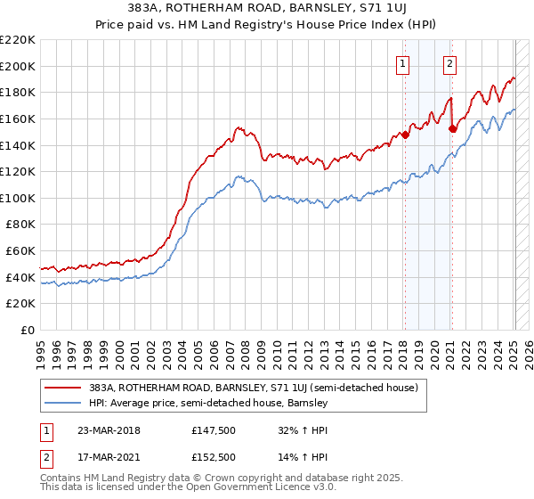 383A, ROTHERHAM ROAD, BARNSLEY, S71 1UJ: Price paid vs HM Land Registry's House Price Index