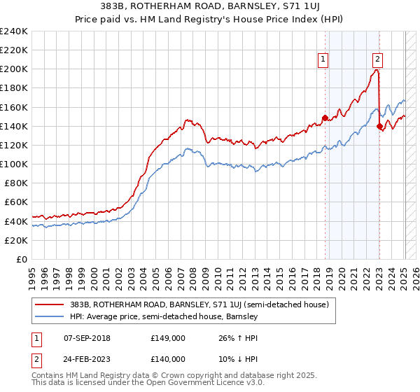 383B, ROTHERHAM ROAD, BARNSLEY, S71 1UJ: Price paid vs HM Land Registry's House Price Index