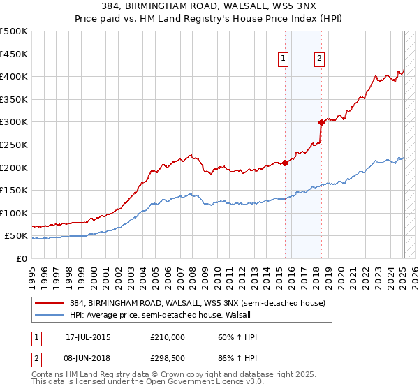 384, BIRMINGHAM ROAD, WALSALL, WS5 3NX: Price paid vs HM Land Registry's House Price Index