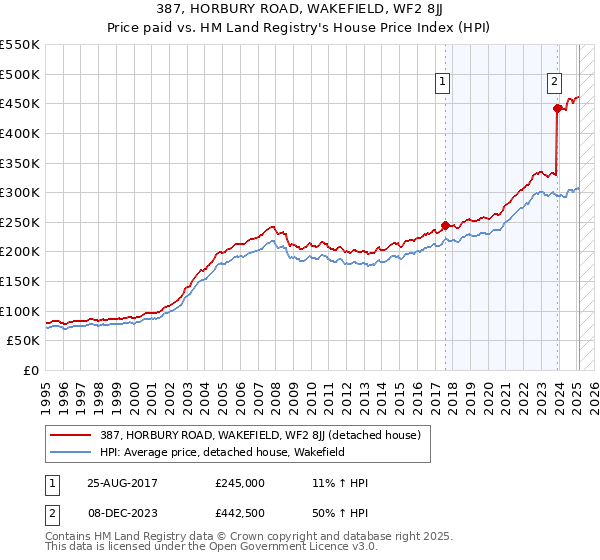 387, HORBURY ROAD, WAKEFIELD, WF2 8JJ: Price paid vs HM Land Registry's House Price Index