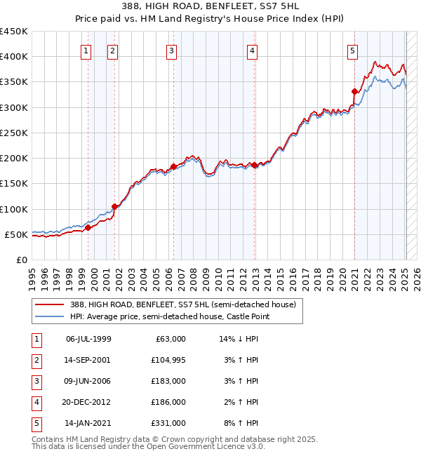 388, HIGH ROAD, BENFLEET, SS7 5HL: Price paid vs HM Land Registry's House Price Index