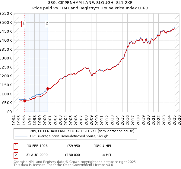 389, CIPPENHAM LANE, SLOUGH, SL1 2XE: Price paid vs HM Land Registry's House Price Index