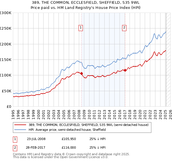 389, THE COMMON, ECCLESFIELD, SHEFFIELD, S35 9WL: Price paid vs HM Land Registry's House Price Index