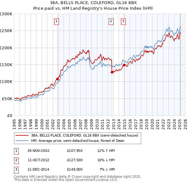 38A, BELLS PLACE, COLEFORD, GL16 8BX: Price paid vs HM Land Registry's House Price Index