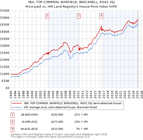 38A, TOP COMMON, WARFIELD, BRACKNELL, RG42 3SJ: Price paid vs HM Land Registry's House Price Index