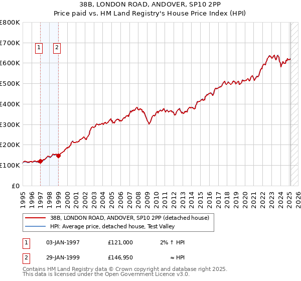 38B, LONDON ROAD, ANDOVER, SP10 2PP: Price paid vs HM Land Registry's House Price Index