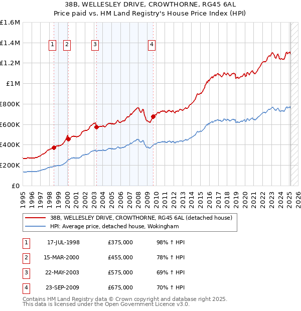 38B, WELLESLEY DRIVE, CROWTHORNE, RG45 6AL: Price paid vs HM Land Registry's House Price Index