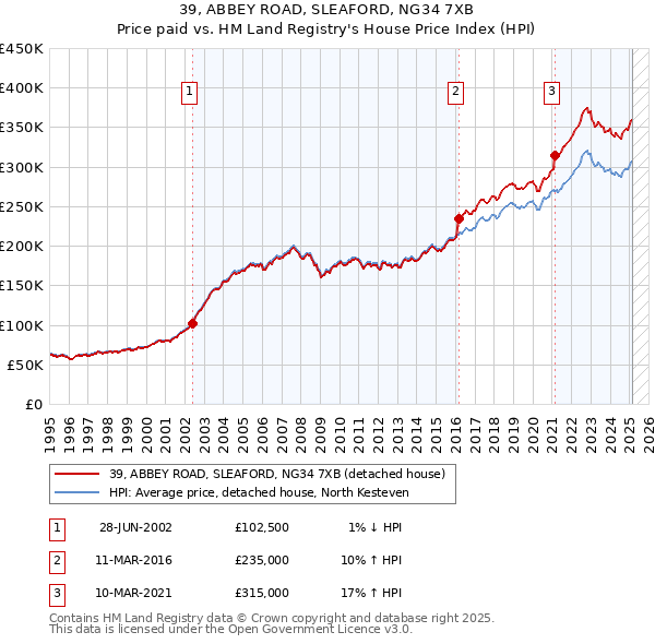 39, ABBEY ROAD, SLEAFORD, NG34 7XB: Price paid vs HM Land Registry's House Price Index