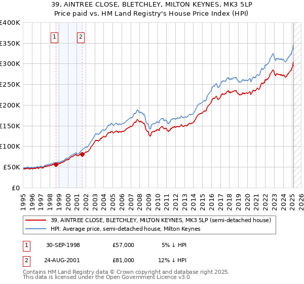 39, AINTREE CLOSE, BLETCHLEY, MILTON KEYNES, MK3 5LP: Price paid vs HM Land Registry's House Price Index
