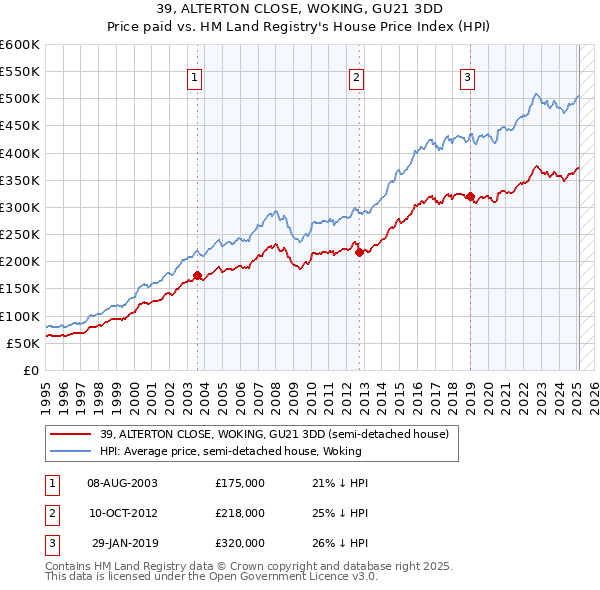 39, ALTERTON CLOSE, WOKING, GU21 3DD: Price paid vs HM Land Registry's House Price Index