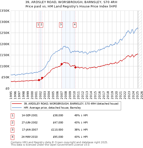 39, ARDSLEY ROAD, WORSBROUGH, BARNSLEY, S70 4RH: Price paid vs HM Land Registry's House Price Index