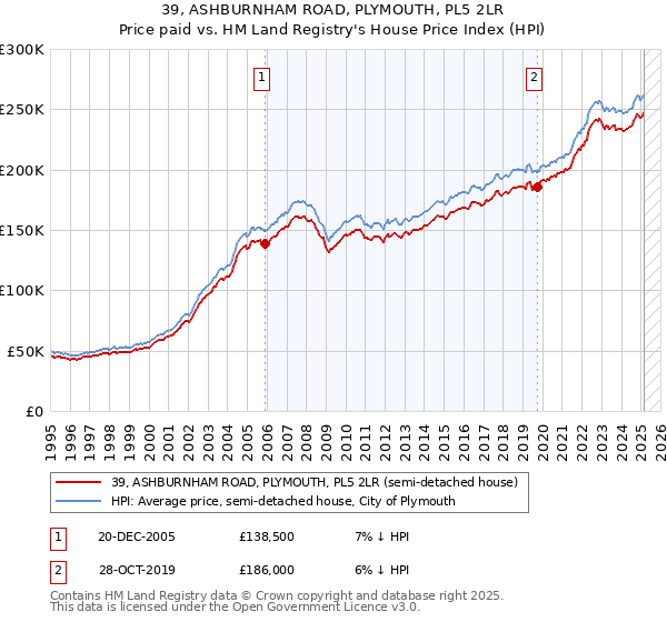 39, ASHBURNHAM ROAD, PLYMOUTH, PL5 2LR: Price paid vs HM Land Registry's House Price Index