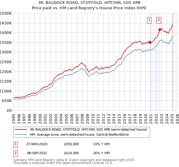 39, BALDOCK ROAD, STOTFOLD, HITCHIN, SG5 4PB: Price paid vs HM Land Registry's House Price Index