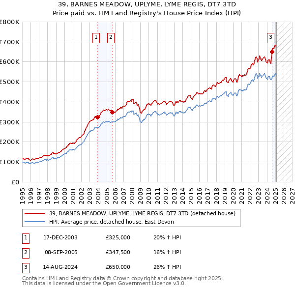 39, BARNES MEADOW, UPLYME, LYME REGIS, DT7 3TD: Price paid vs HM Land Registry's House Price Index