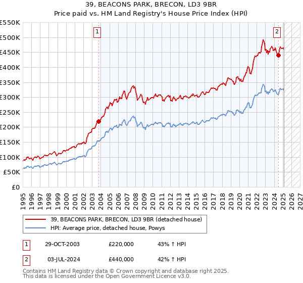 39, BEACONS PARK, BRECON, LD3 9BR: Price paid vs HM Land Registry's House Price Index