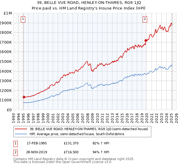 39, BELLE VUE ROAD, HENLEY-ON-THAMES, RG9 1JQ: Price paid vs HM Land Registry's House Price Index