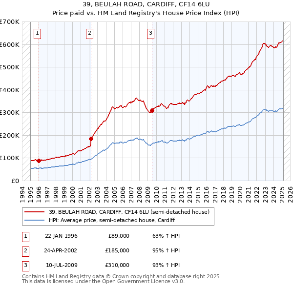39, BEULAH ROAD, CARDIFF, CF14 6LU: Price paid vs HM Land Registry's House Price Index