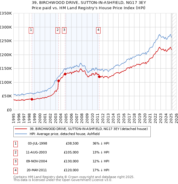 39, BIRCHWOOD DRIVE, SUTTON-IN-ASHFIELD, NG17 3EY: Price paid vs HM Land Registry's House Price Index