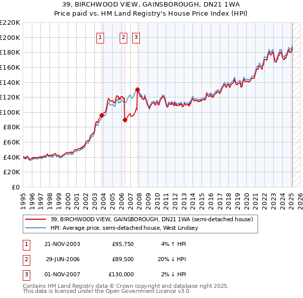 39, BIRCHWOOD VIEW, GAINSBOROUGH, DN21 1WA: Price paid vs HM Land Registry's House Price Index